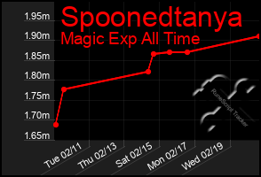 Total Graph of Spoonedtanya