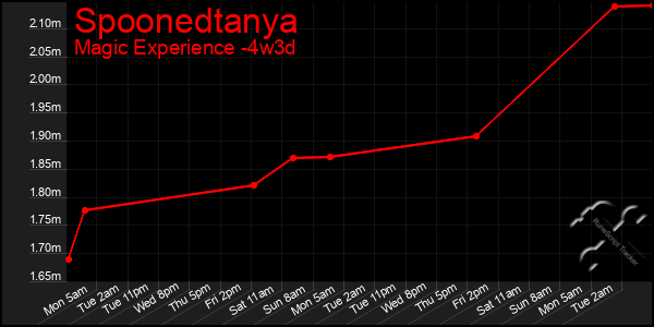 Last 31 Days Graph of Spoonedtanya