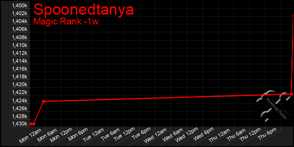 Last 7 Days Graph of Spoonedtanya