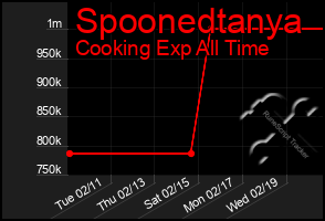 Total Graph of Spoonedtanya