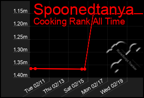 Total Graph of Spoonedtanya