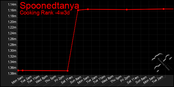 Last 31 Days Graph of Spoonedtanya