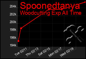 Total Graph of Spoonedtanya