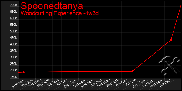 Last 31 Days Graph of Spoonedtanya