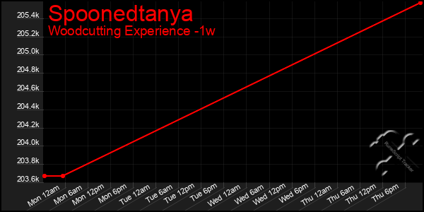 Last 7 Days Graph of Spoonedtanya