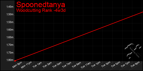 Last 31 Days Graph of Spoonedtanya