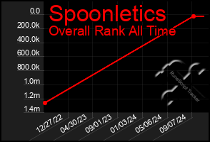 Total Graph of Spoonletics