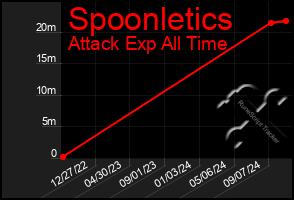 Total Graph of Spoonletics