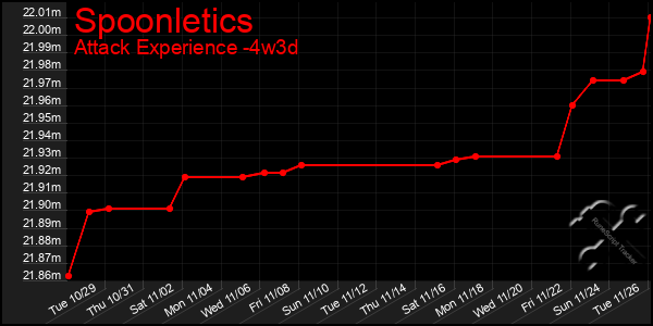 Last 31 Days Graph of Spoonletics