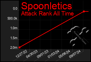 Total Graph of Spoonletics