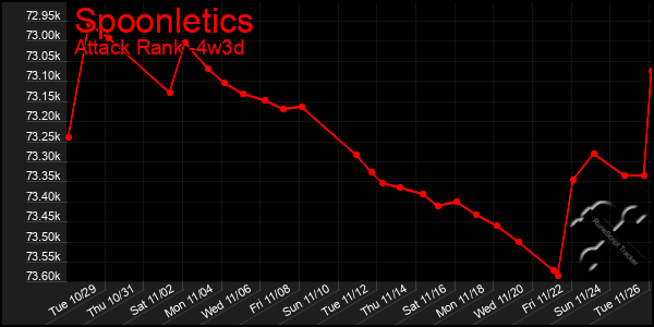 Last 31 Days Graph of Spoonletics