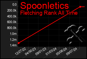 Total Graph of Spoonletics