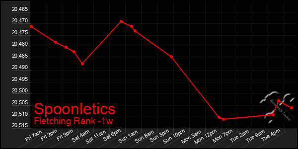 Last 7 Days Graph of Spoonletics