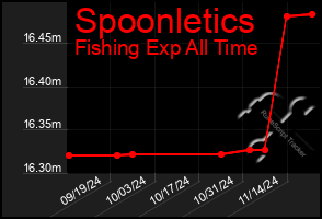 Total Graph of Spoonletics