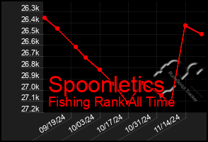 Total Graph of Spoonletics