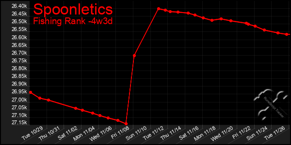 Last 31 Days Graph of Spoonletics