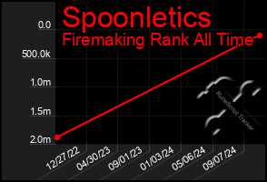 Total Graph of Spoonletics