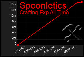 Total Graph of Spoonletics