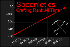 Total Graph of Spoonletics