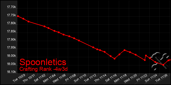 Last 31 Days Graph of Spoonletics