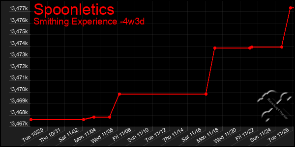 Last 31 Days Graph of Spoonletics