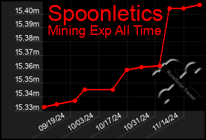 Total Graph of Spoonletics