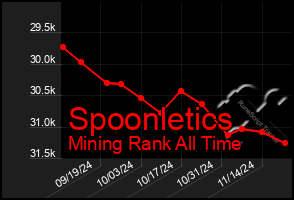 Total Graph of Spoonletics