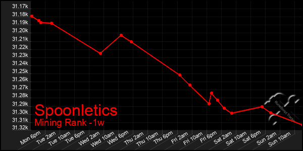 Last 7 Days Graph of Spoonletics