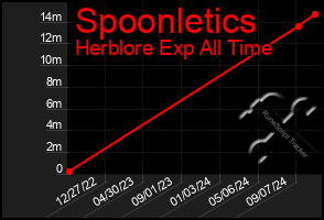 Total Graph of Spoonletics