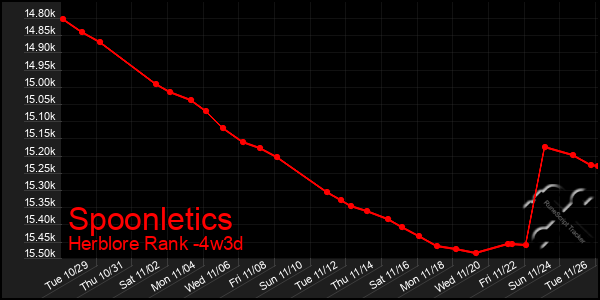 Last 31 Days Graph of Spoonletics