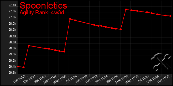 Last 31 Days Graph of Spoonletics