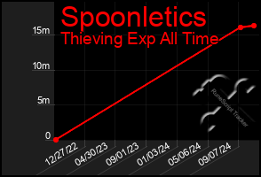 Total Graph of Spoonletics