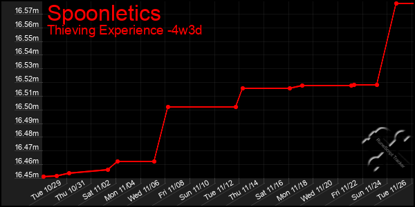 Last 31 Days Graph of Spoonletics