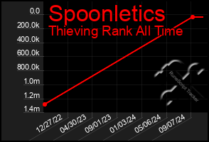 Total Graph of Spoonletics