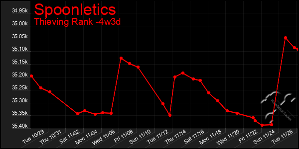 Last 31 Days Graph of Spoonletics