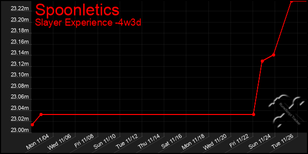 Last 31 Days Graph of Spoonletics