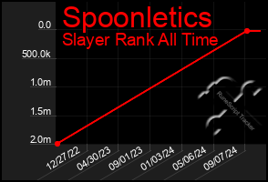 Total Graph of Spoonletics