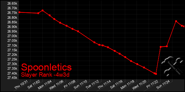 Last 31 Days Graph of Spoonletics