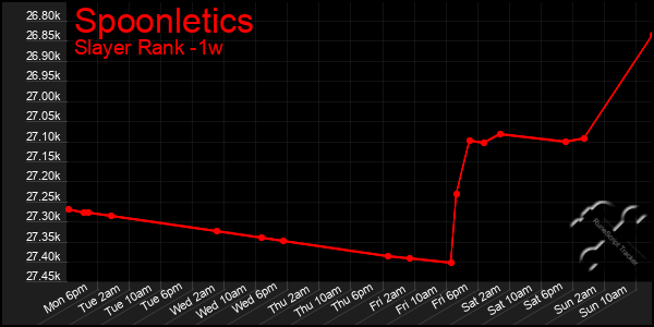 Last 7 Days Graph of Spoonletics