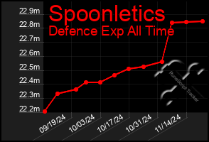 Total Graph of Spoonletics