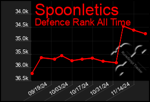 Total Graph of Spoonletics