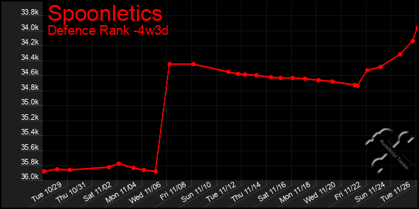 Last 31 Days Graph of Spoonletics