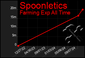 Total Graph of Spoonletics