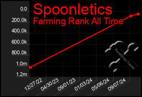 Total Graph of Spoonletics