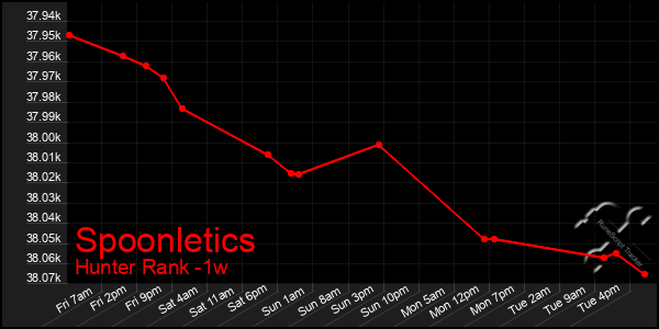 Last 7 Days Graph of Spoonletics