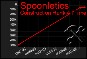 Total Graph of Spoonletics