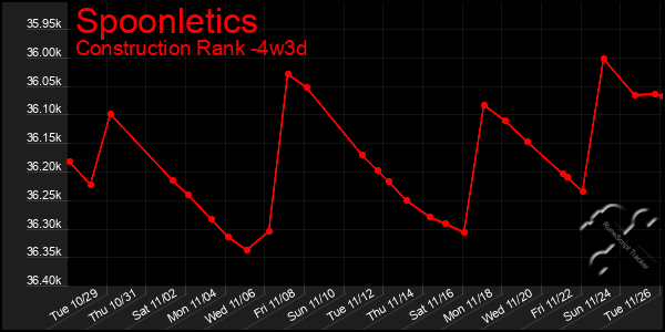 Last 31 Days Graph of Spoonletics