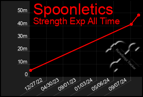 Total Graph of Spoonletics