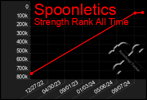 Total Graph of Spoonletics