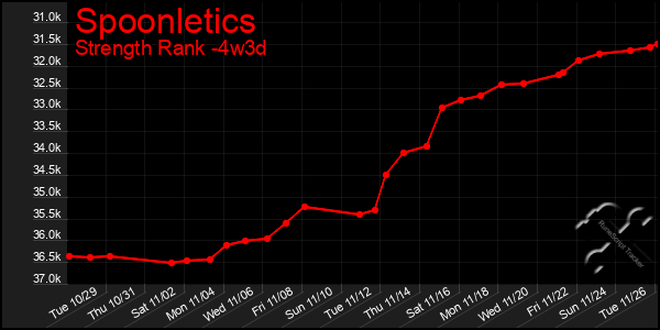 Last 31 Days Graph of Spoonletics